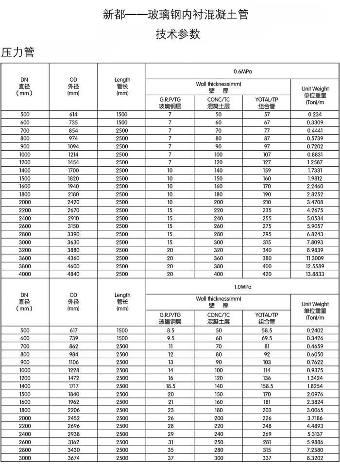 混凝土排水管、混凝土頂管、混凝土電力管、混凝土水泥管、混凝土箱涵、混凝土方涵、混凝土管廊